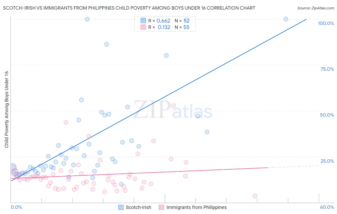 Scotch-Irish vs Immigrants from Philippines Child Poverty Among Boys Under 16