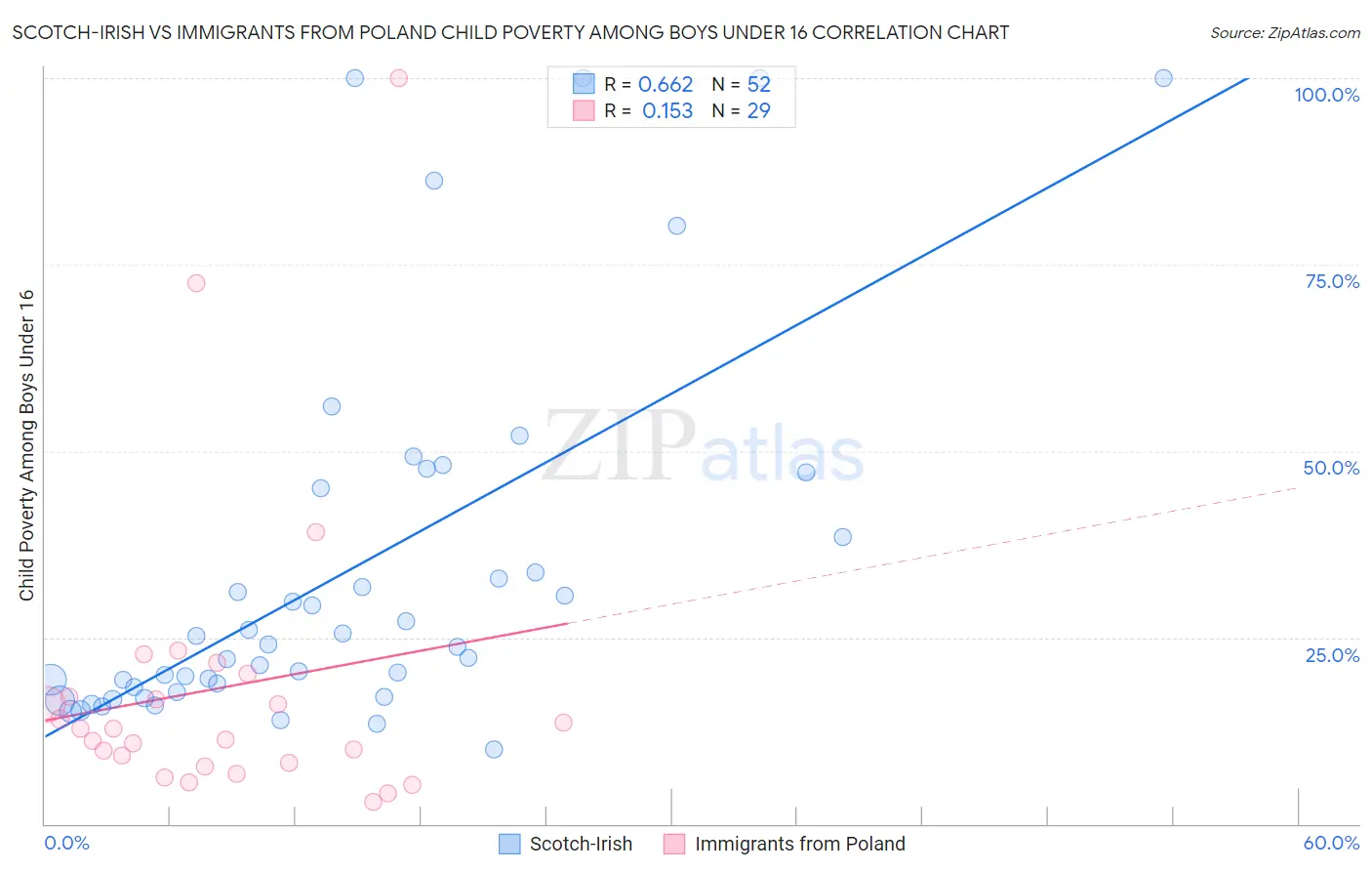 Scotch-Irish vs Immigrants from Poland Child Poverty Among Boys Under 16