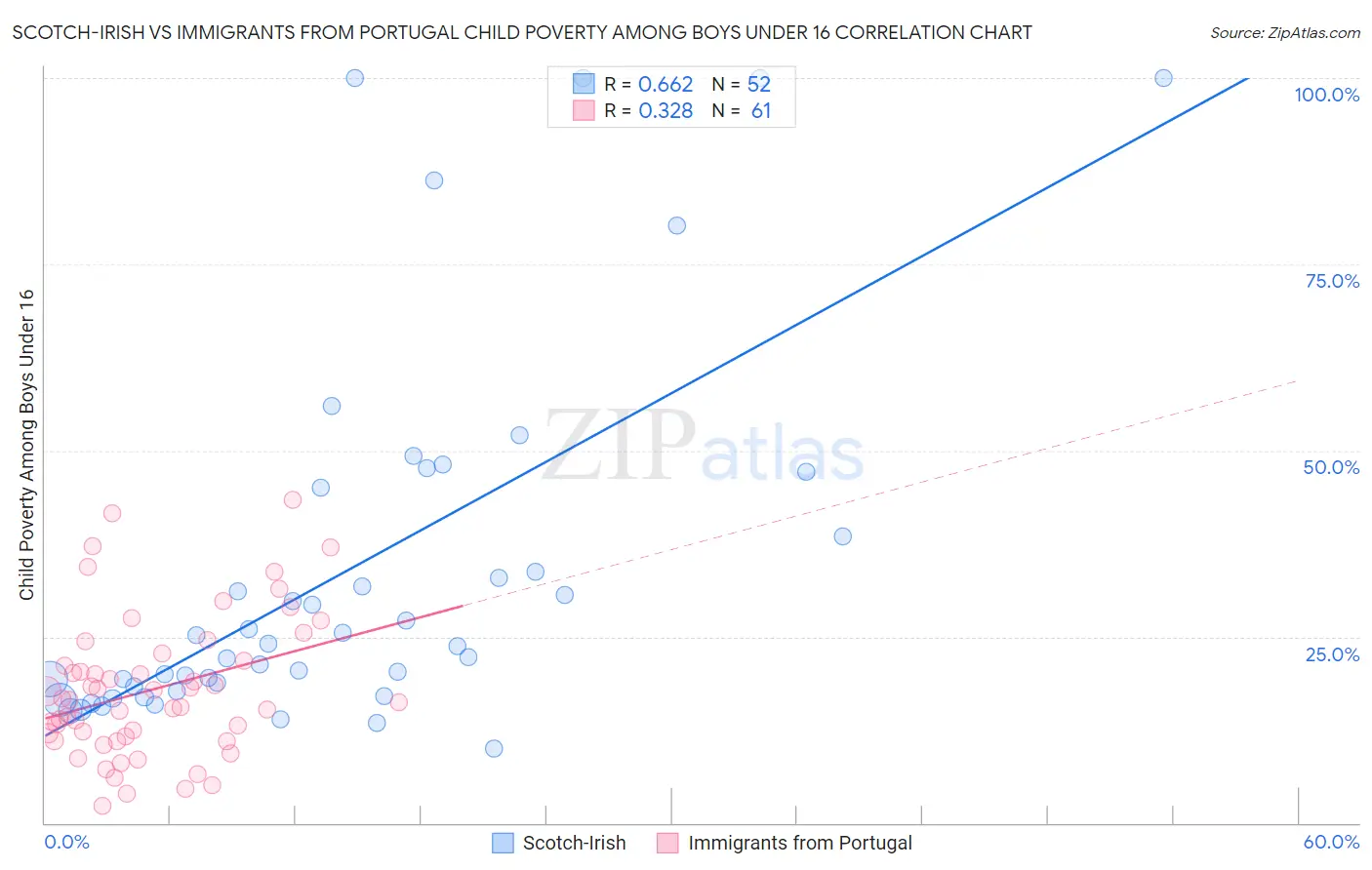 Scotch-Irish vs Immigrants from Portugal Child Poverty Among Boys Under 16