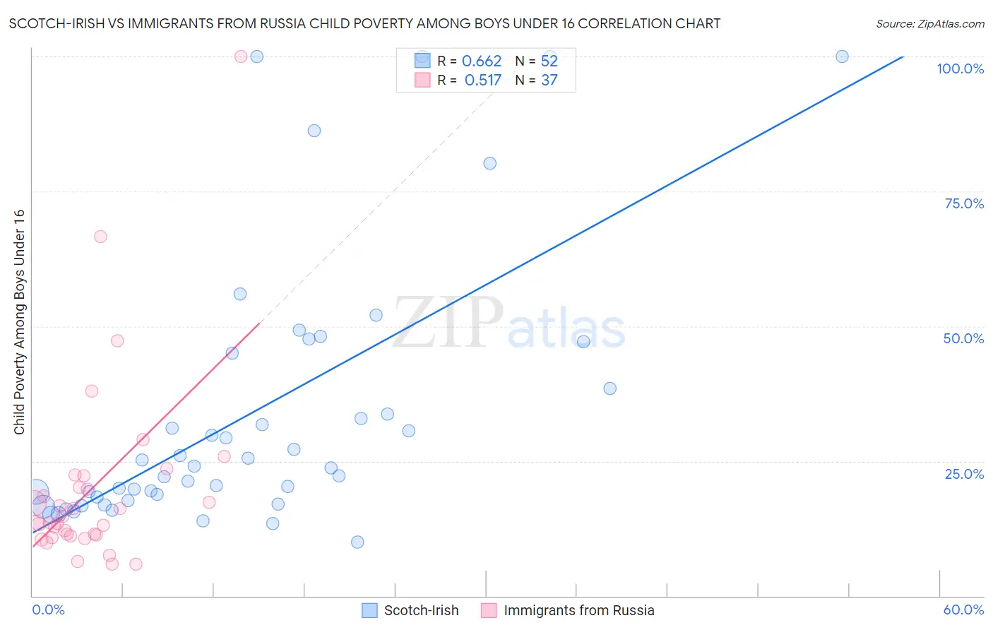 Scotch-Irish vs Immigrants from Russia Child Poverty Among Boys Under 16