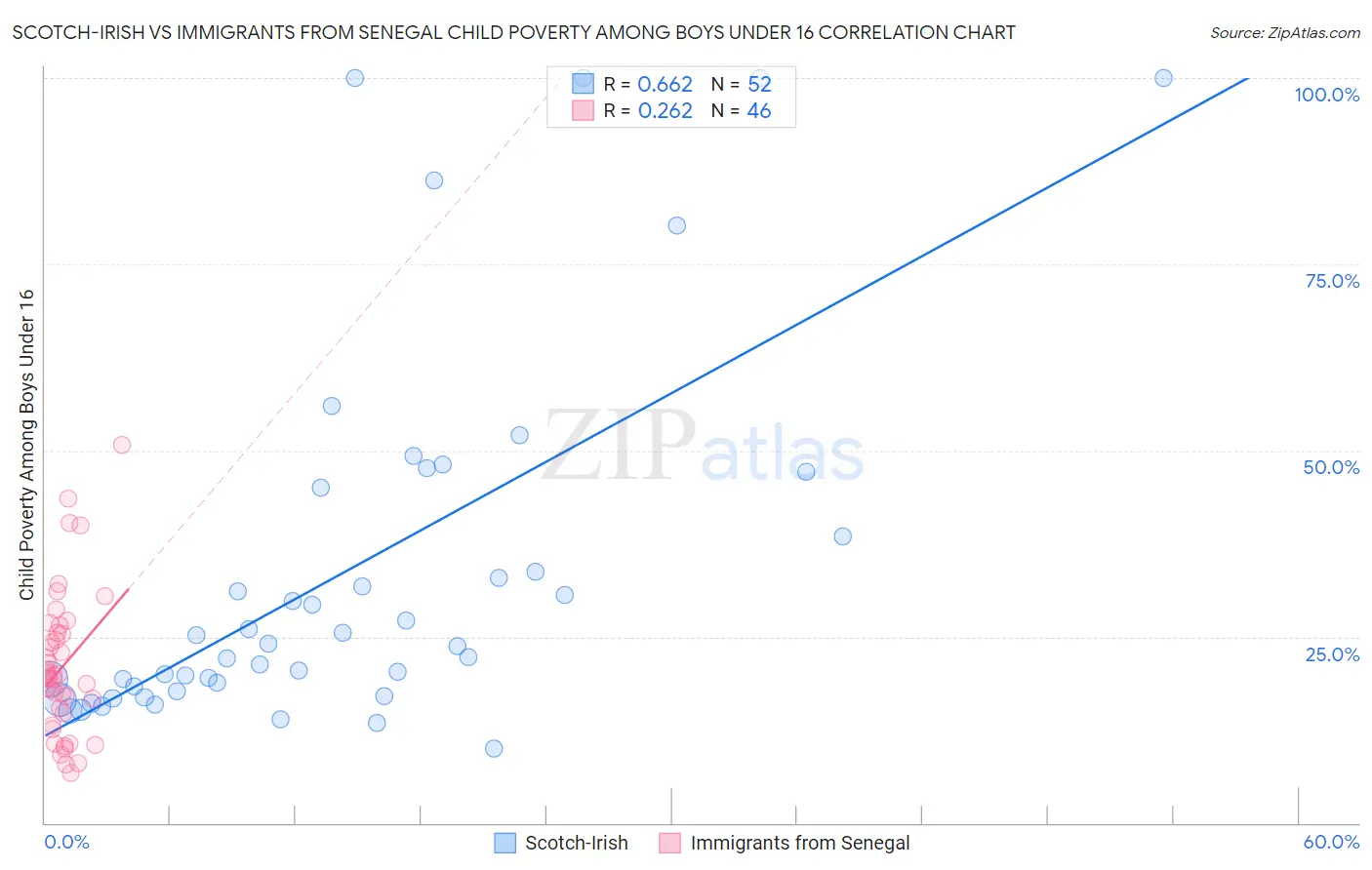 Scotch-Irish vs Immigrants from Senegal Child Poverty Among Boys Under 16