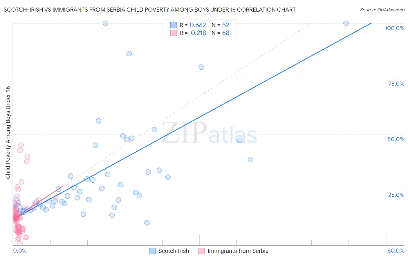 Scotch-Irish vs Immigrants from Serbia Child Poverty Among Boys Under 16