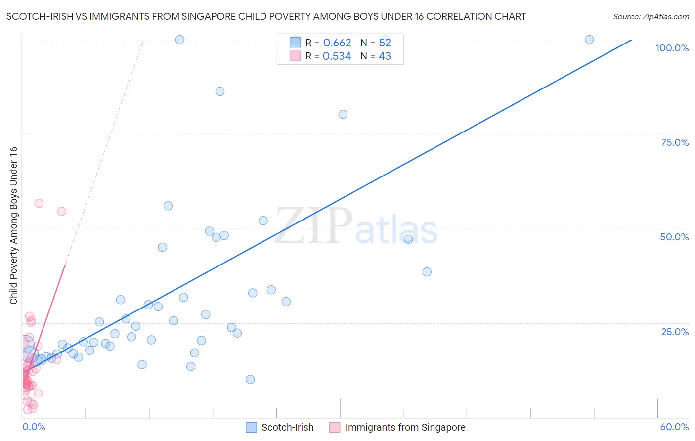 Scotch-Irish vs Immigrants from Singapore Child Poverty Among Boys Under 16