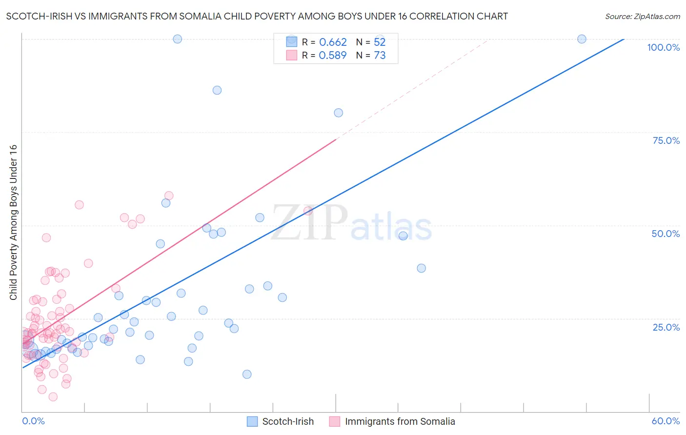 Scotch-Irish vs Immigrants from Somalia Child Poverty Among Boys Under 16