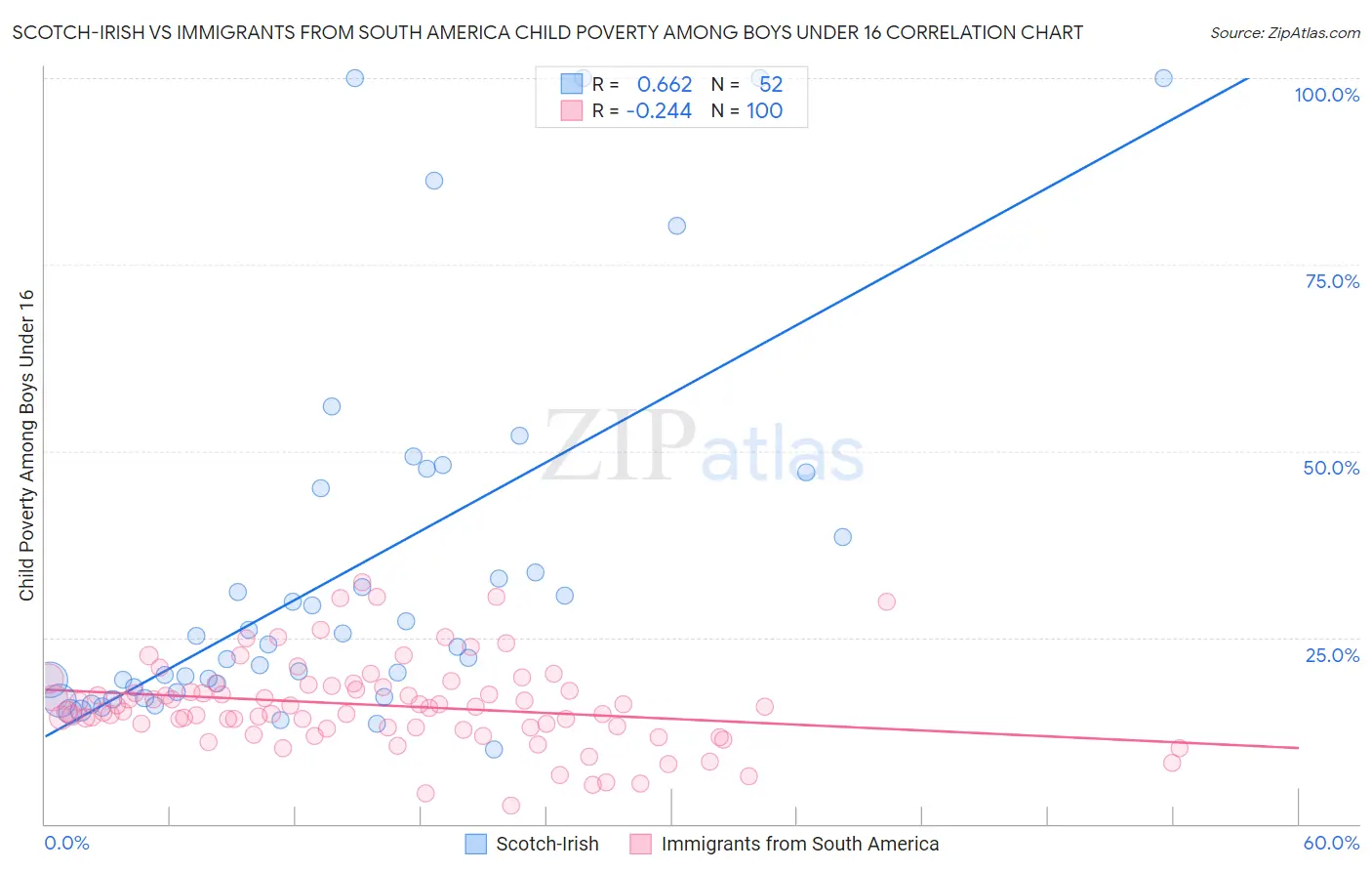 Scotch-Irish vs Immigrants from South America Child Poverty Among Boys Under 16