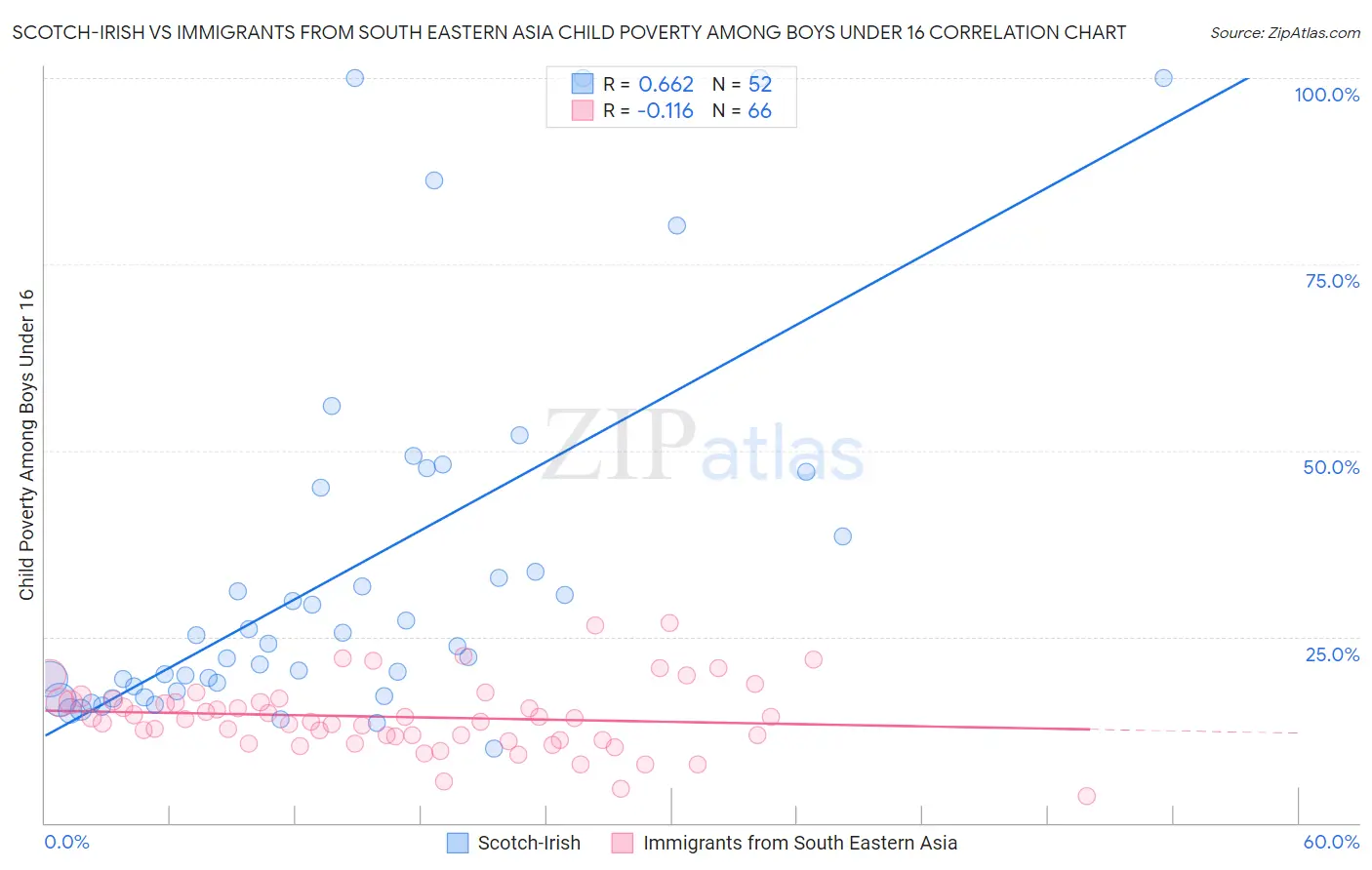 Scotch-Irish vs Immigrants from South Eastern Asia Child Poverty Among Boys Under 16