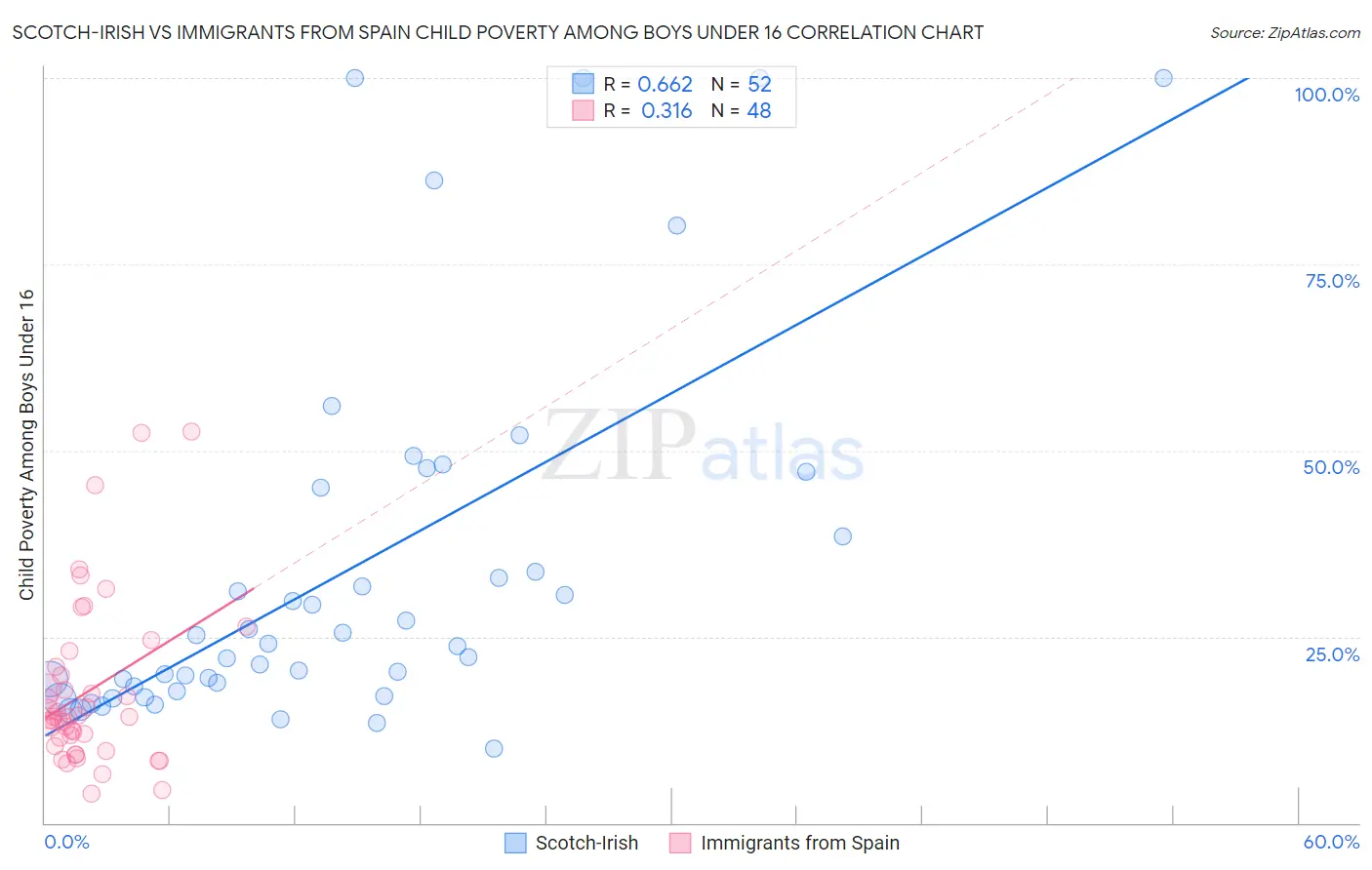 Scotch-Irish vs Immigrants from Spain Child Poverty Among Boys Under 16