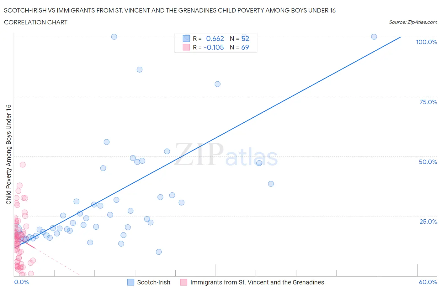 Scotch-Irish vs Immigrants from St. Vincent and the Grenadines Child Poverty Among Boys Under 16
