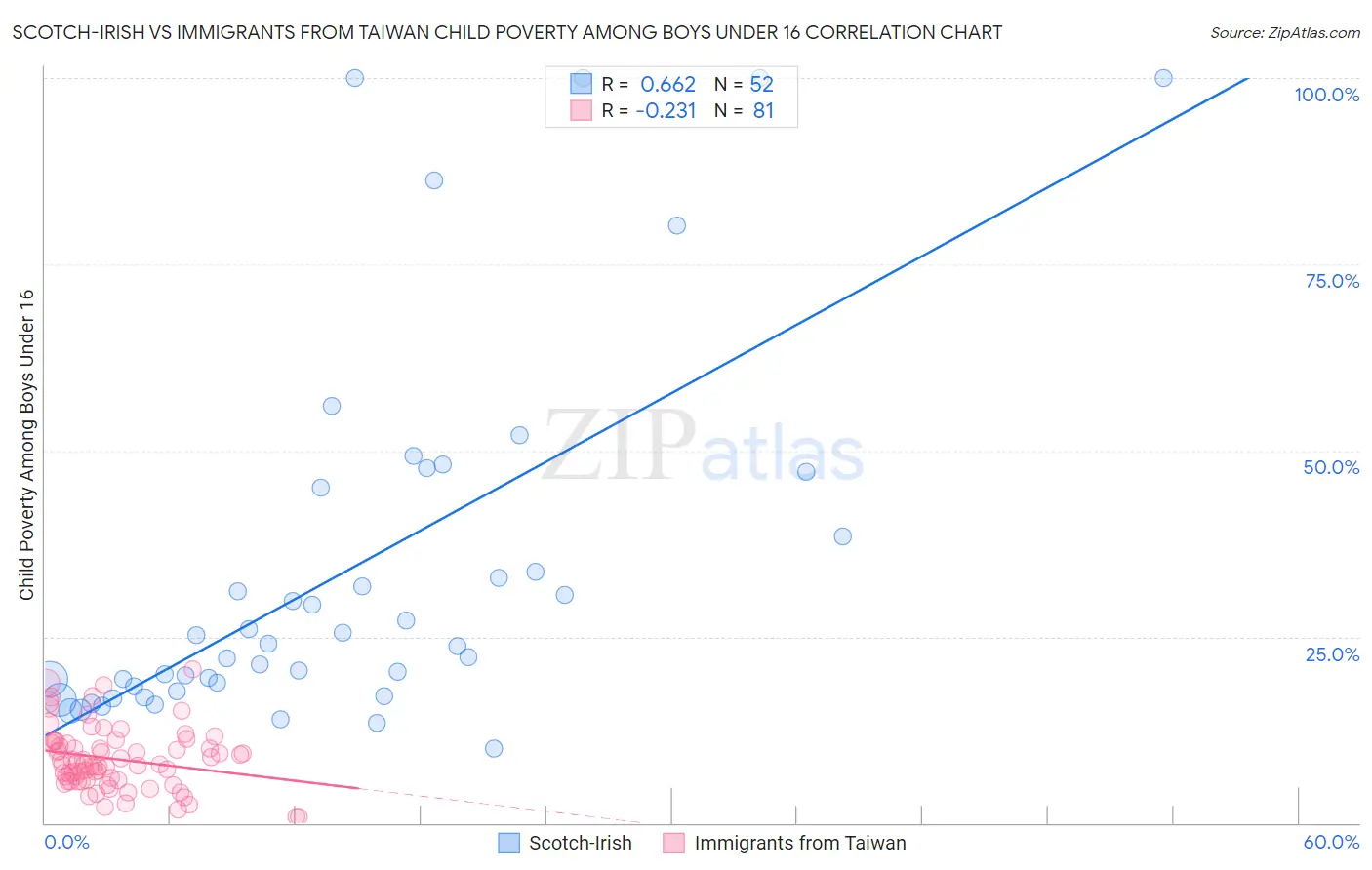 Scotch-Irish vs Immigrants from Taiwan Child Poverty Among Boys Under 16