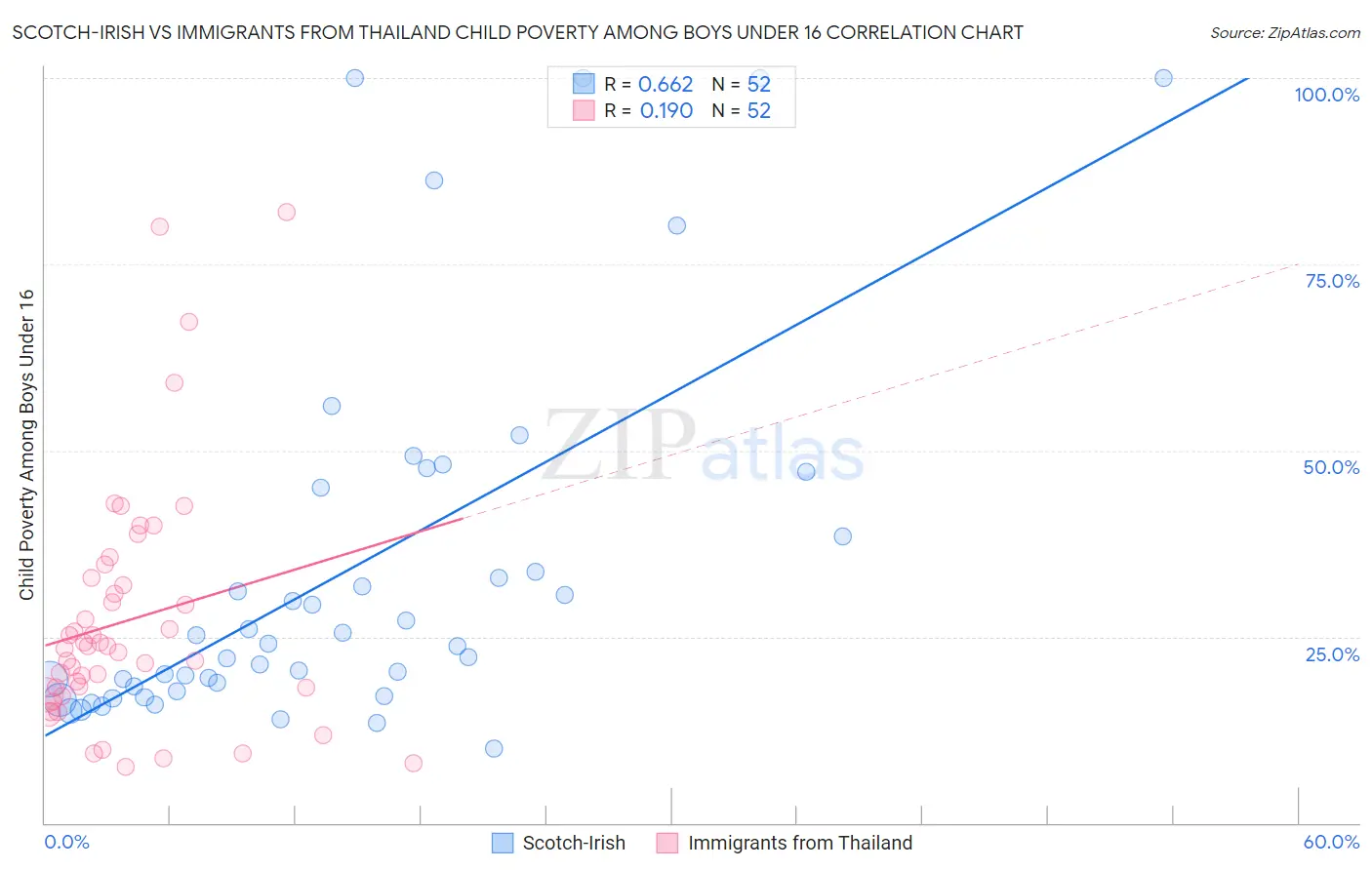 Scotch-Irish vs Immigrants from Thailand Child Poverty Among Boys Under 16