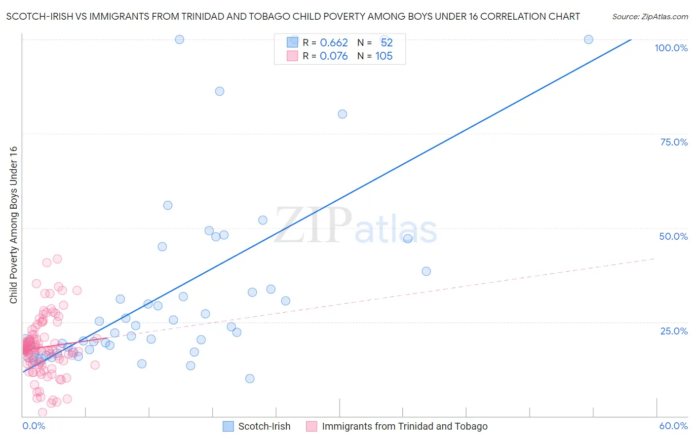 Scotch-Irish vs Immigrants from Trinidad and Tobago Child Poverty Among Boys Under 16