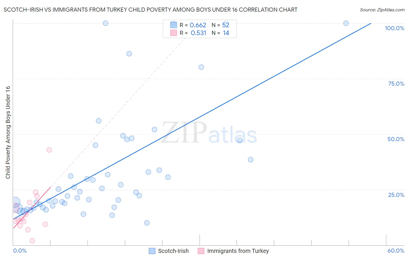 Scotch-Irish vs Immigrants from Turkey Child Poverty Among Boys Under 16