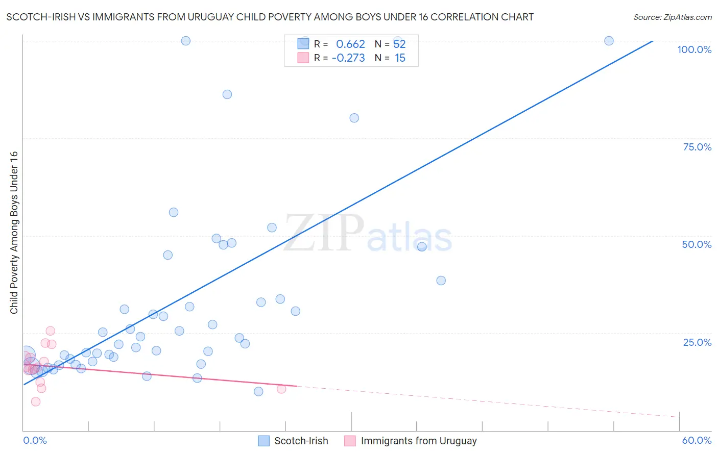 Scotch-Irish vs Immigrants from Uruguay Child Poverty Among Boys Under 16