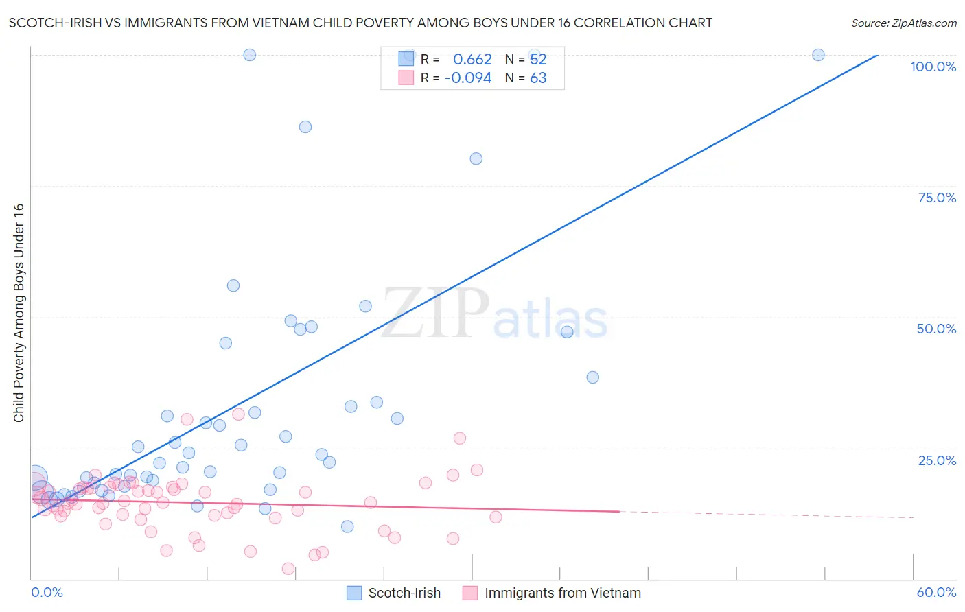 Scotch-Irish vs Immigrants from Vietnam Child Poverty Among Boys Under 16