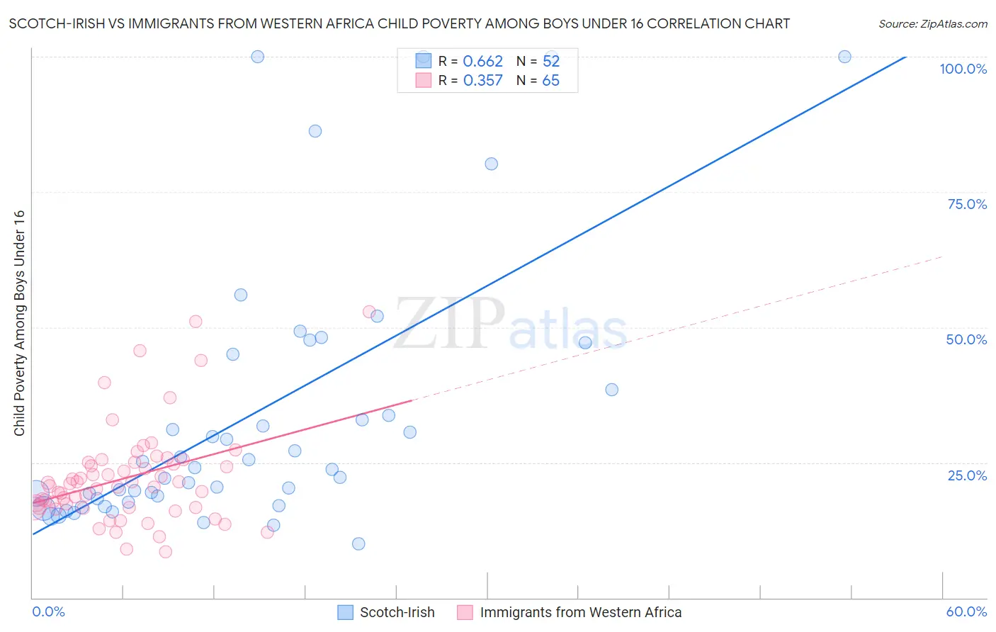 Scotch-Irish vs Immigrants from Western Africa Child Poverty Among Boys Under 16