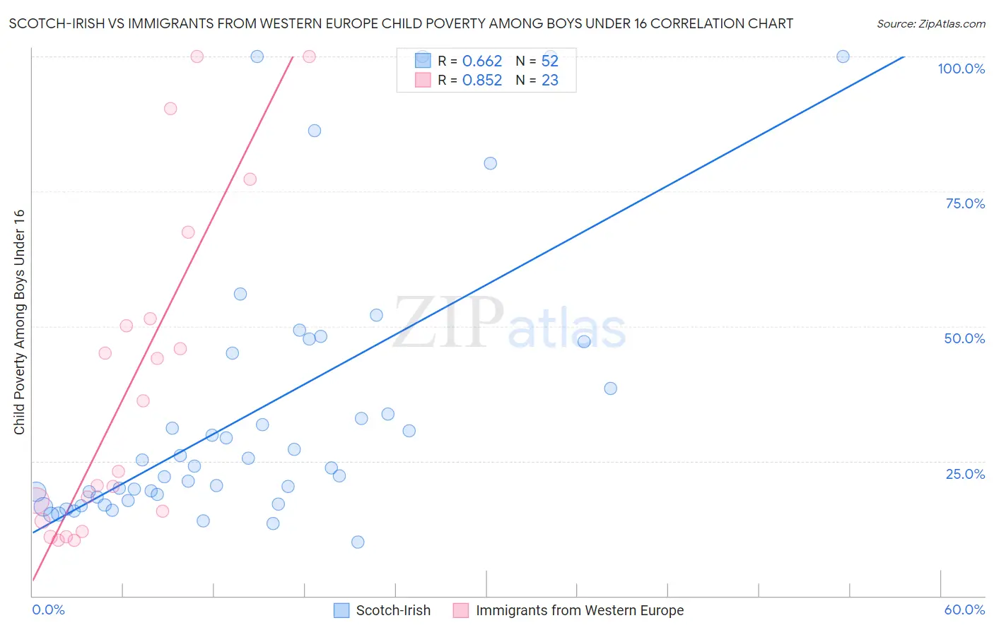 Scotch-Irish vs Immigrants from Western Europe Child Poverty Among Boys Under 16