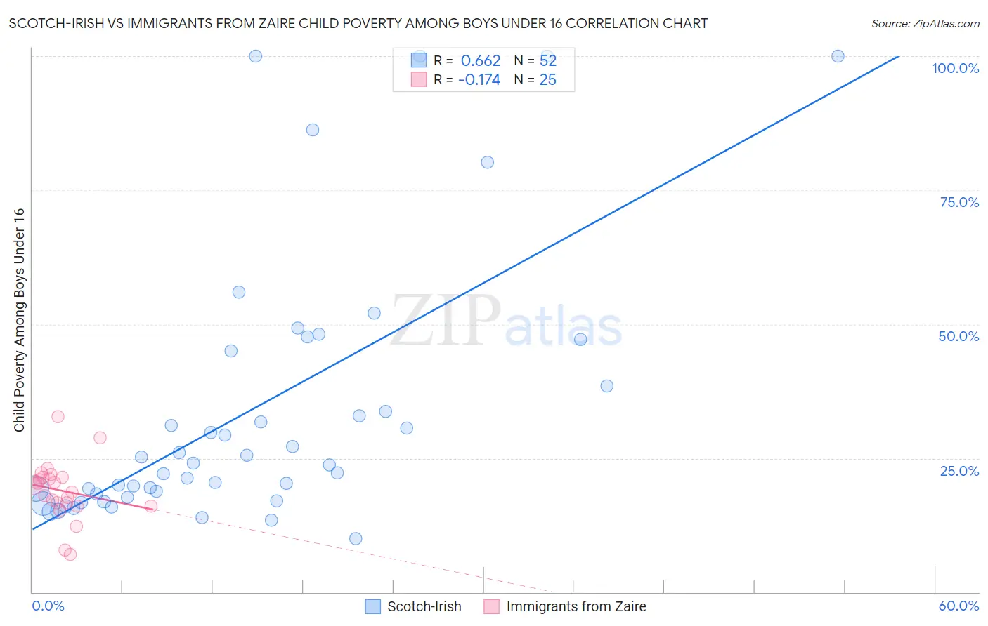 Scotch-Irish vs Immigrants from Zaire Child Poverty Among Boys Under 16