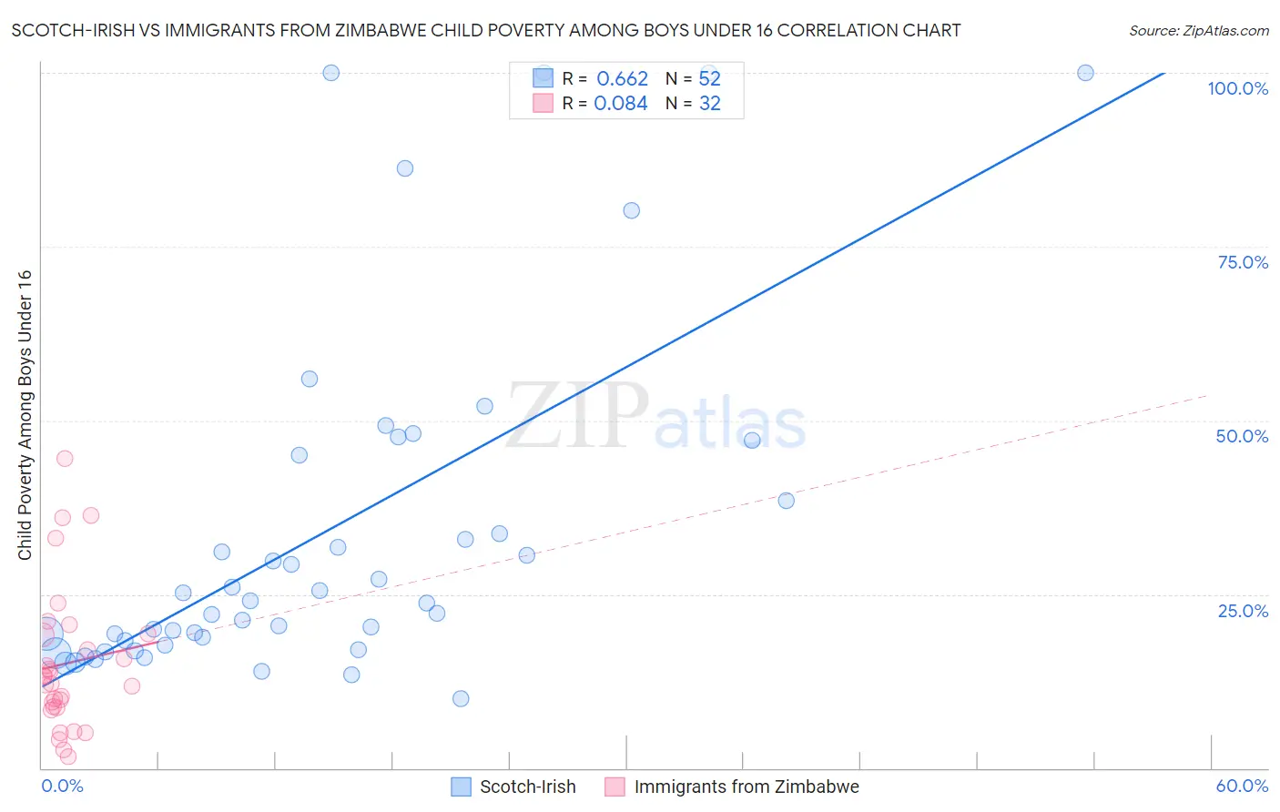 Scotch-Irish vs Immigrants from Zimbabwe Child Poverty Among Boys Under 16