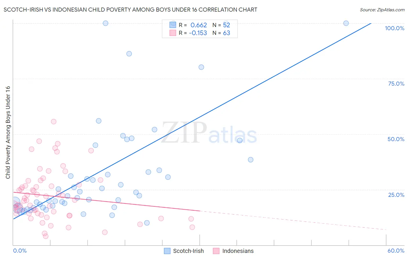 Scotch-Irish vs Indonesian Child Poverty Among Boys Under 16