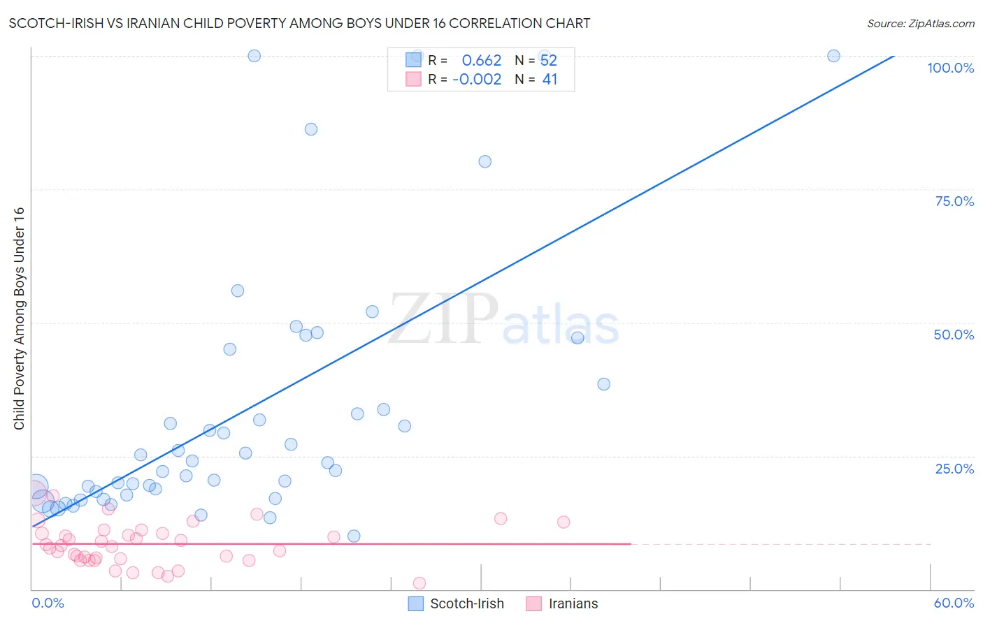 Scotch-Irish vs Iranian Child Poverty Among Boys Under 16