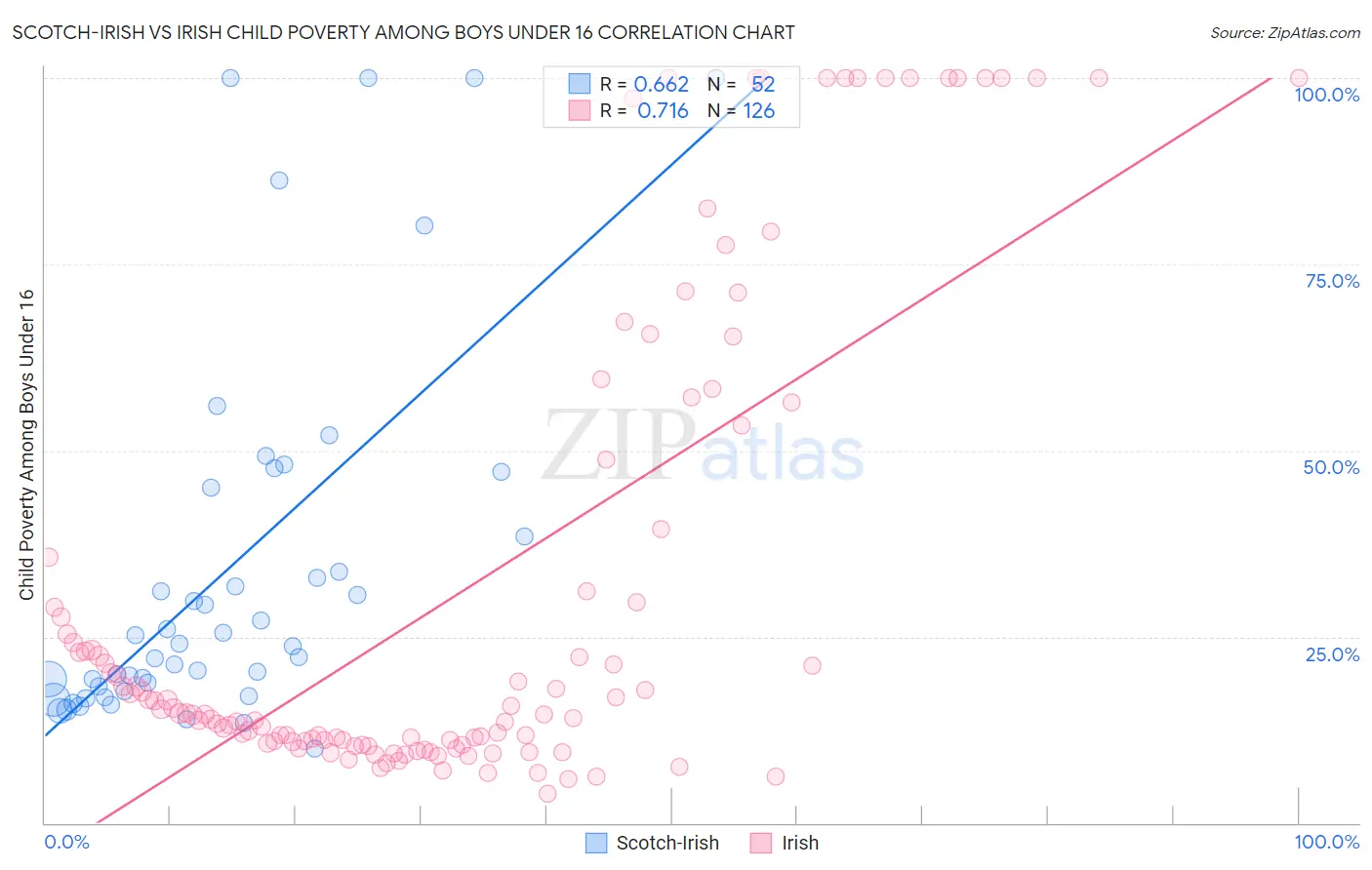 Scotch-Irish vs Irish Child Poverty Among Boys Under 16