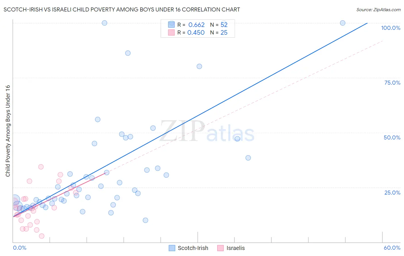 Scotch-Irish vs Israeli Child Poverty Among Boys Under 16