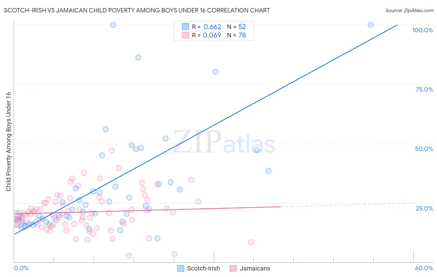 Scotch-Irish vs Jamaican Child Poverty Among Boys Under 16