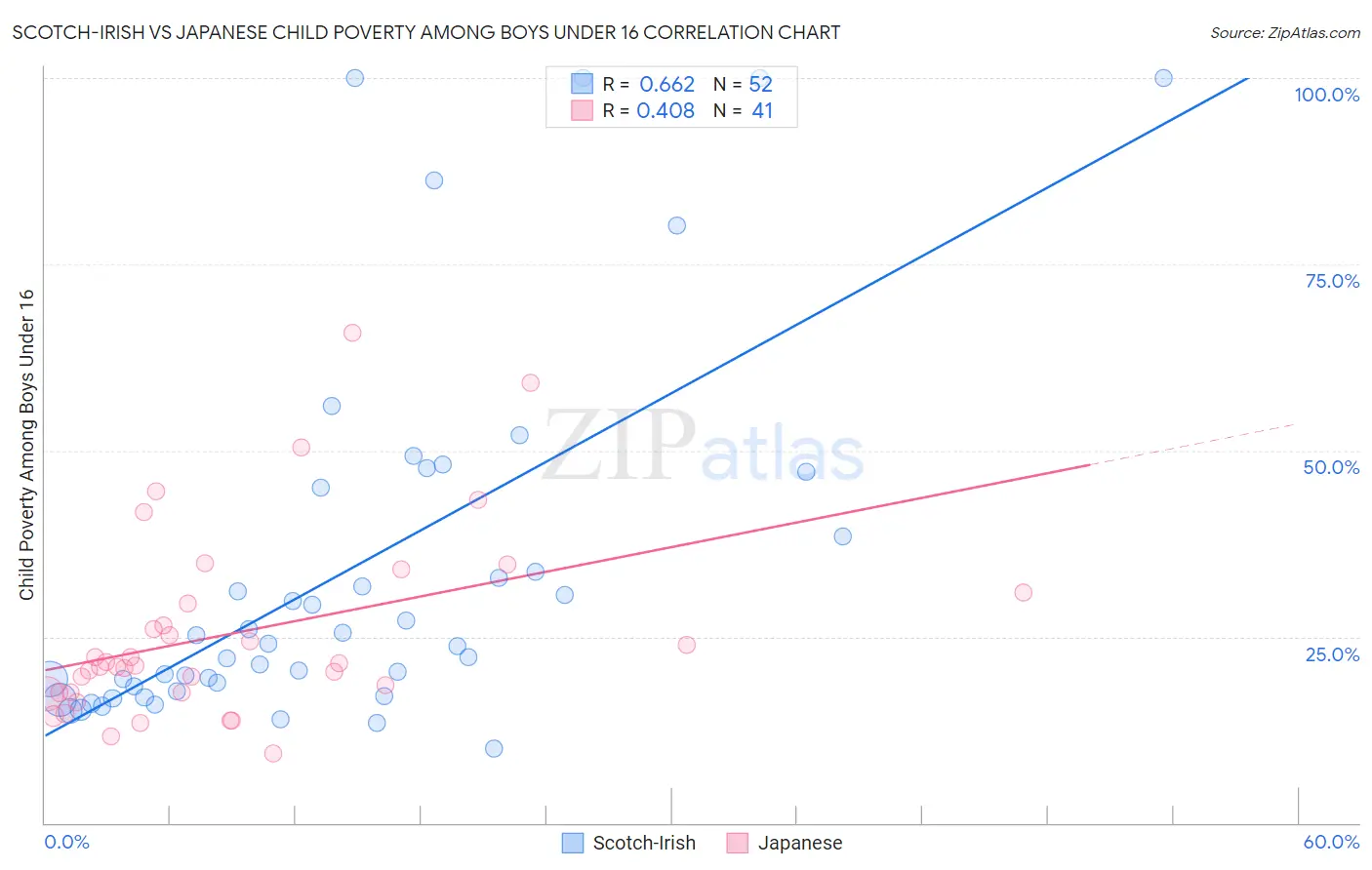 Scotch-Irish vs Japanese Child Poverty Among Boys Under 16