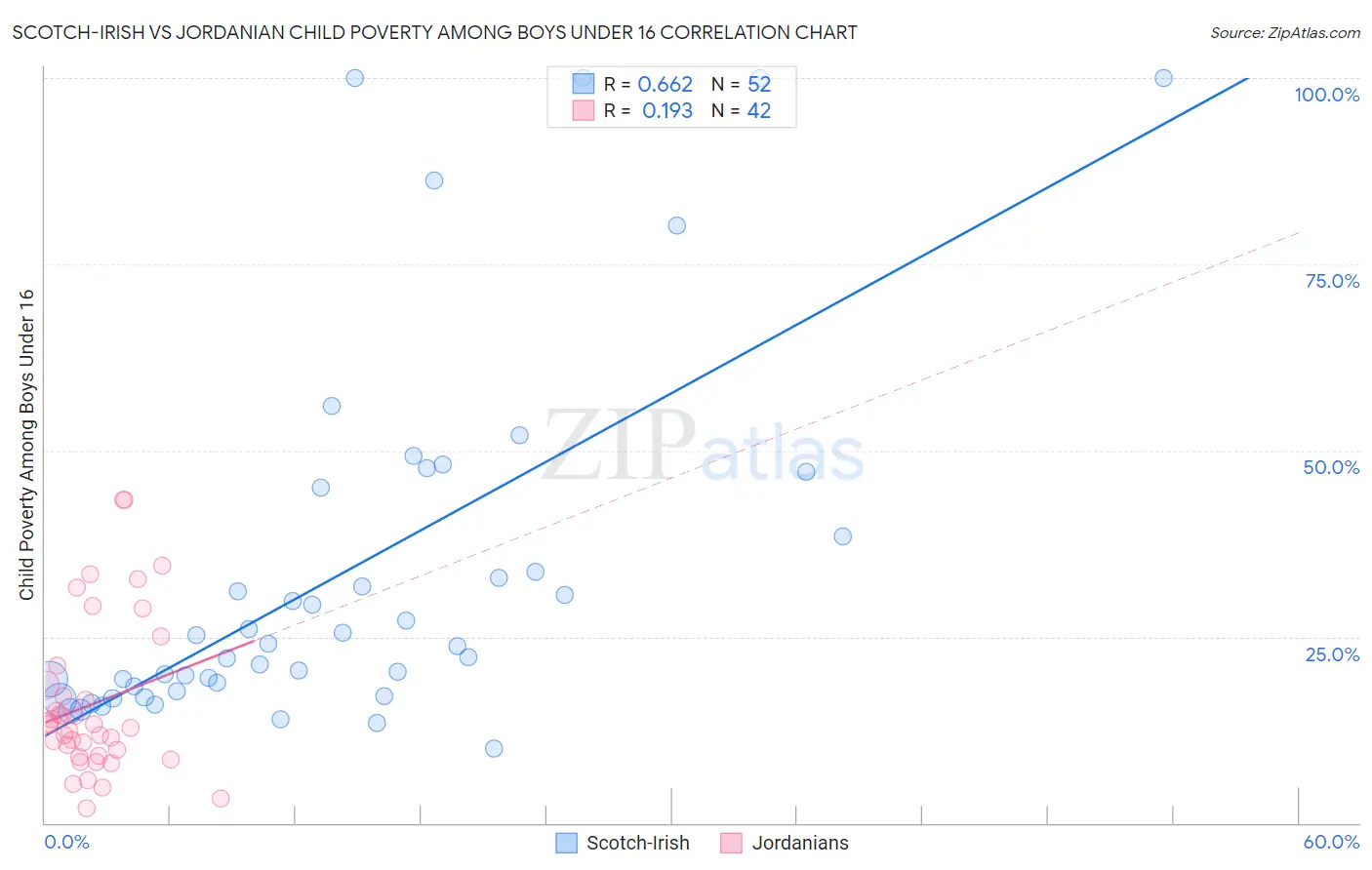 Scotch-Irish vs Jordanian Child Poverty Among Boys Under 16
