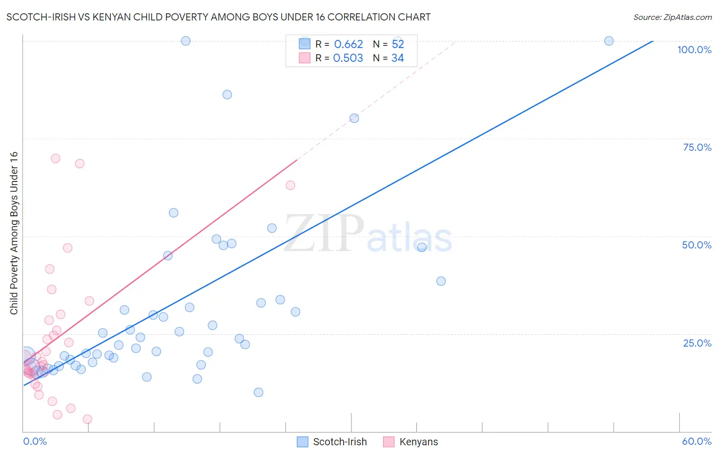 Scotch-Irish vs Kenyan Child Poverty Among Boys Under 16