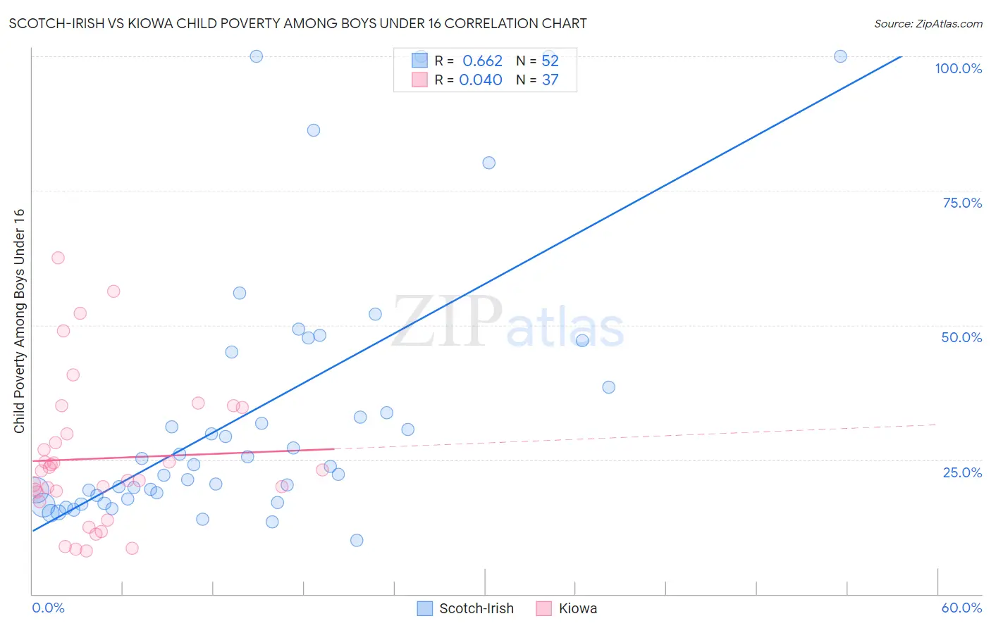 Scotch-Irish vs Kiowa Child Poverty Among Boys Under 16