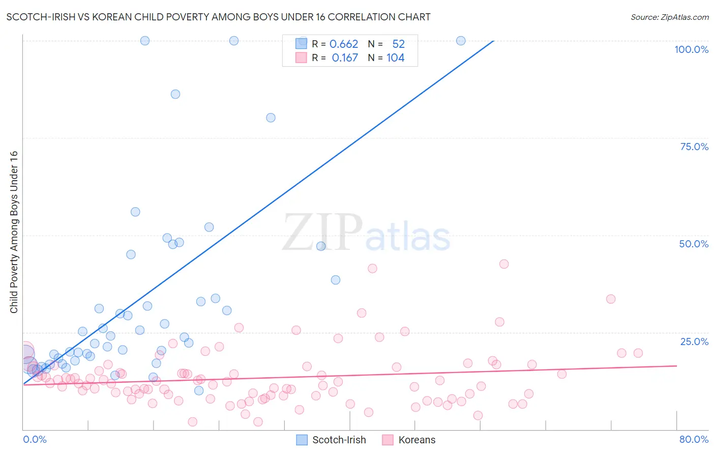 Scotch-Irish vs Korean Child Poverty Among Boys Under 16