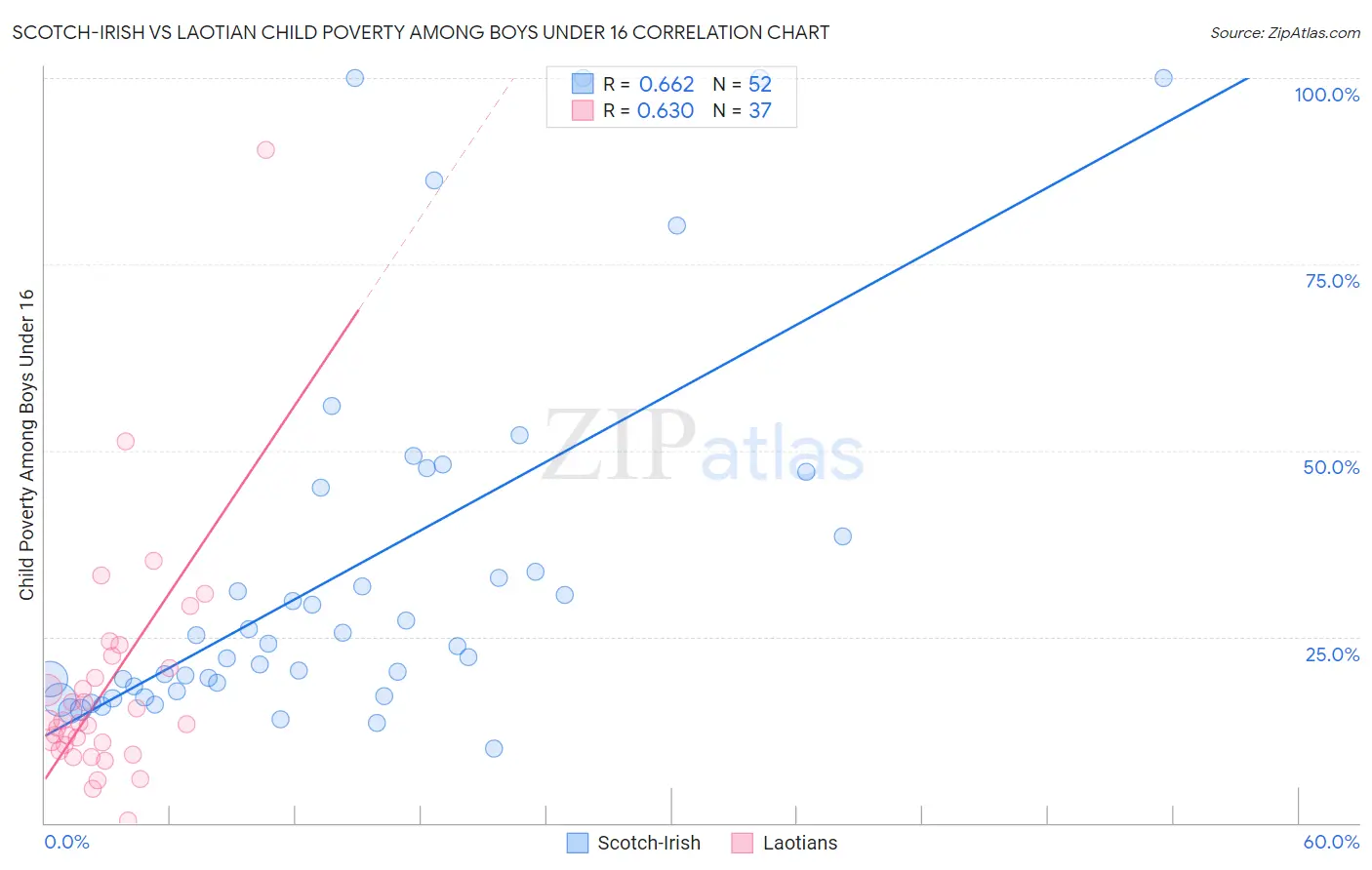 Scotch-Irish vs Laotian Child Poverty Among Boys Under 16