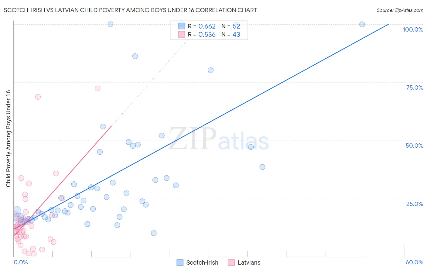 Scotch-Irish vs Latvian Child Poverty Among Boys Under 16