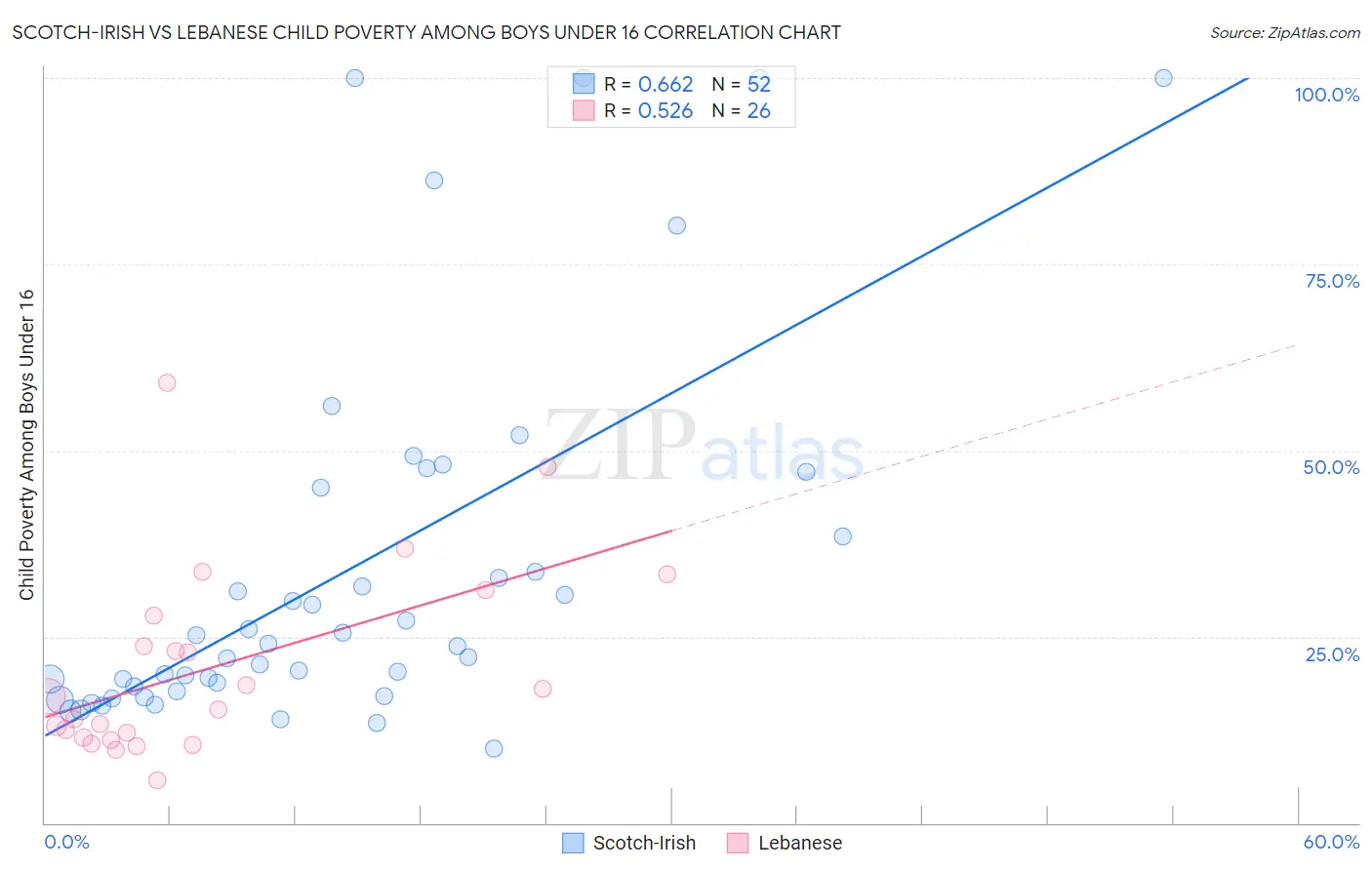 Scotch-Irish vs Lebanese Child Poverty Among Boys Under 16