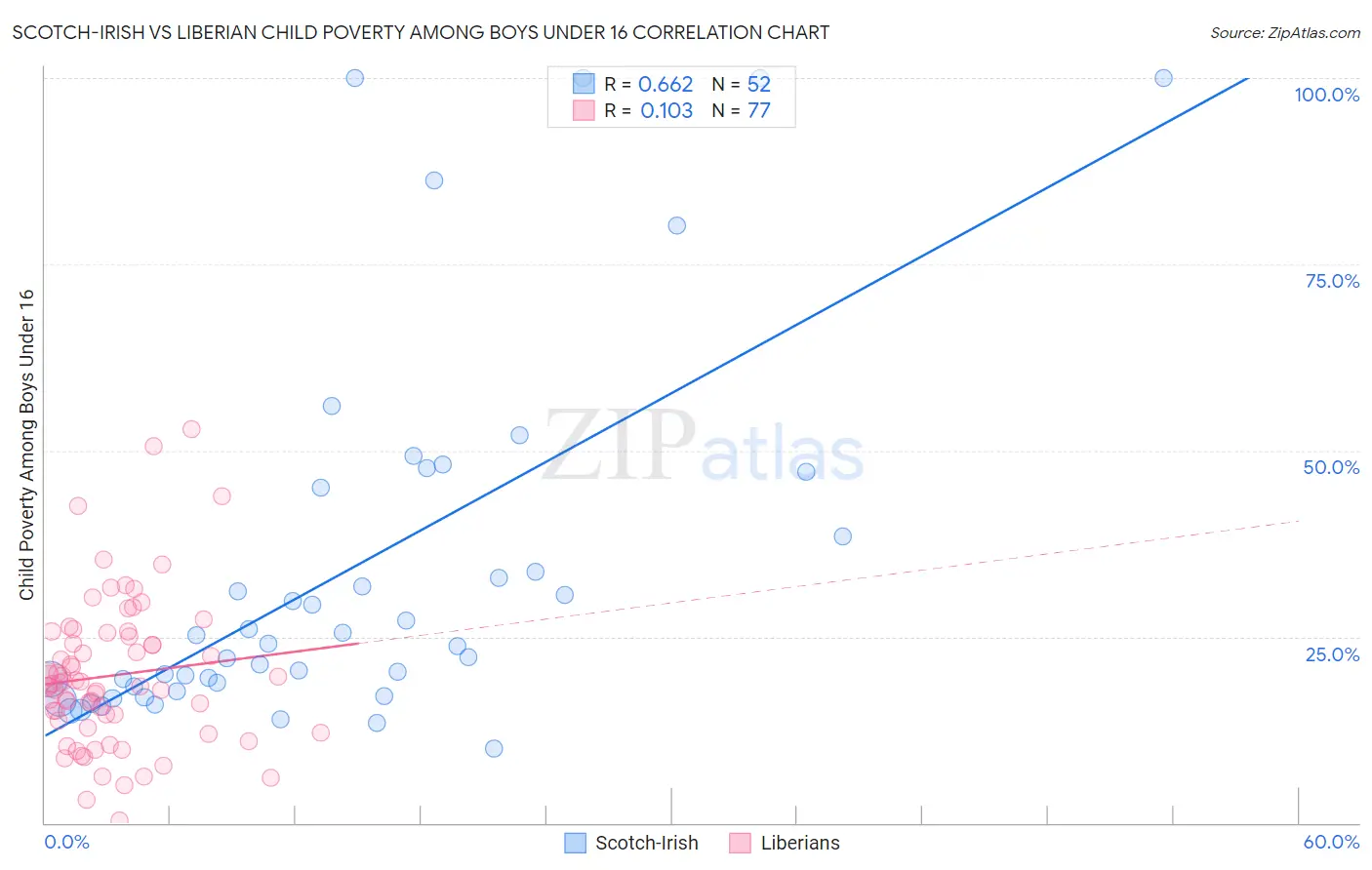 Scotch-Irish vs Liberian Child Poverty Among Boys Under 16