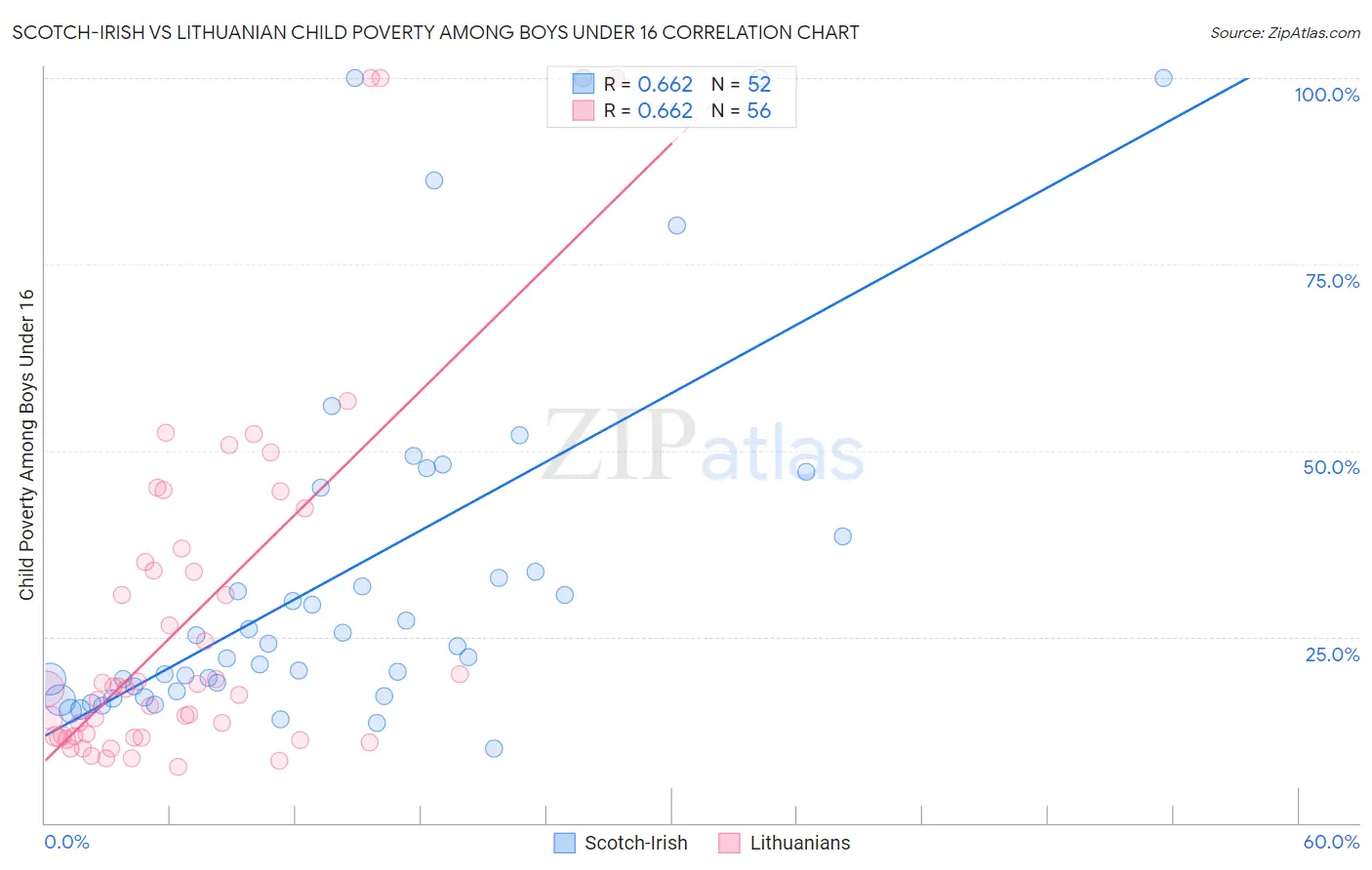 Scotch-Irish vs Lithuanian Child Poverty Among Boys Under 16