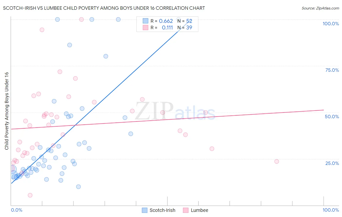 Scotch-Irish vs Lumbee Child Poverty Among Boys Under 16