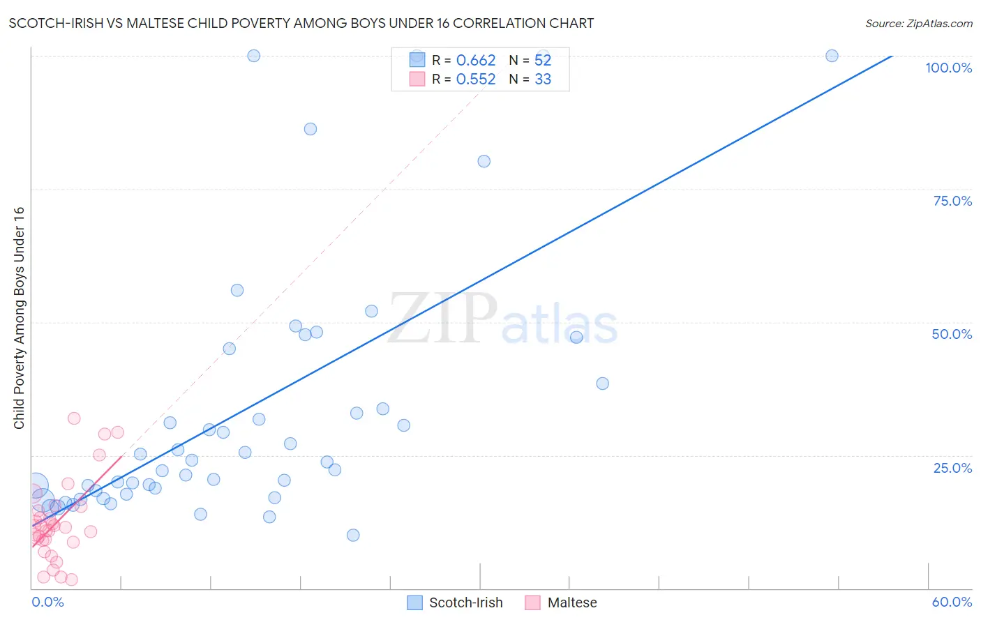 Scotch-Irish vs Maltese Child Poverty Among Boys Under 16