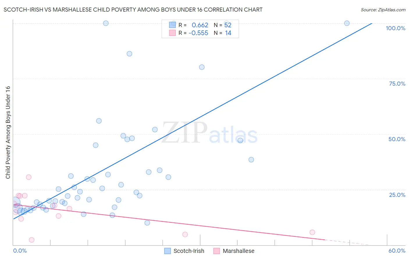 Scotch-Irish vs Marshallese Child Poverty Among Boys Under 16