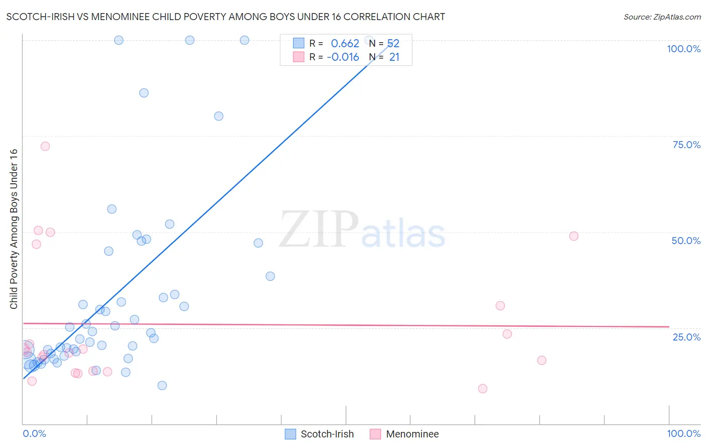 Scotch-Irish vs Menominee Child Poverty Among Boys Under 16