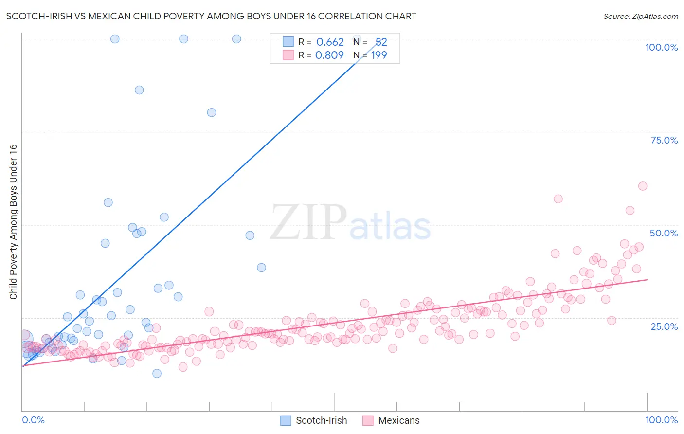 Scotch-Irish vs Mexican Child Poverty Among Boys Under 16