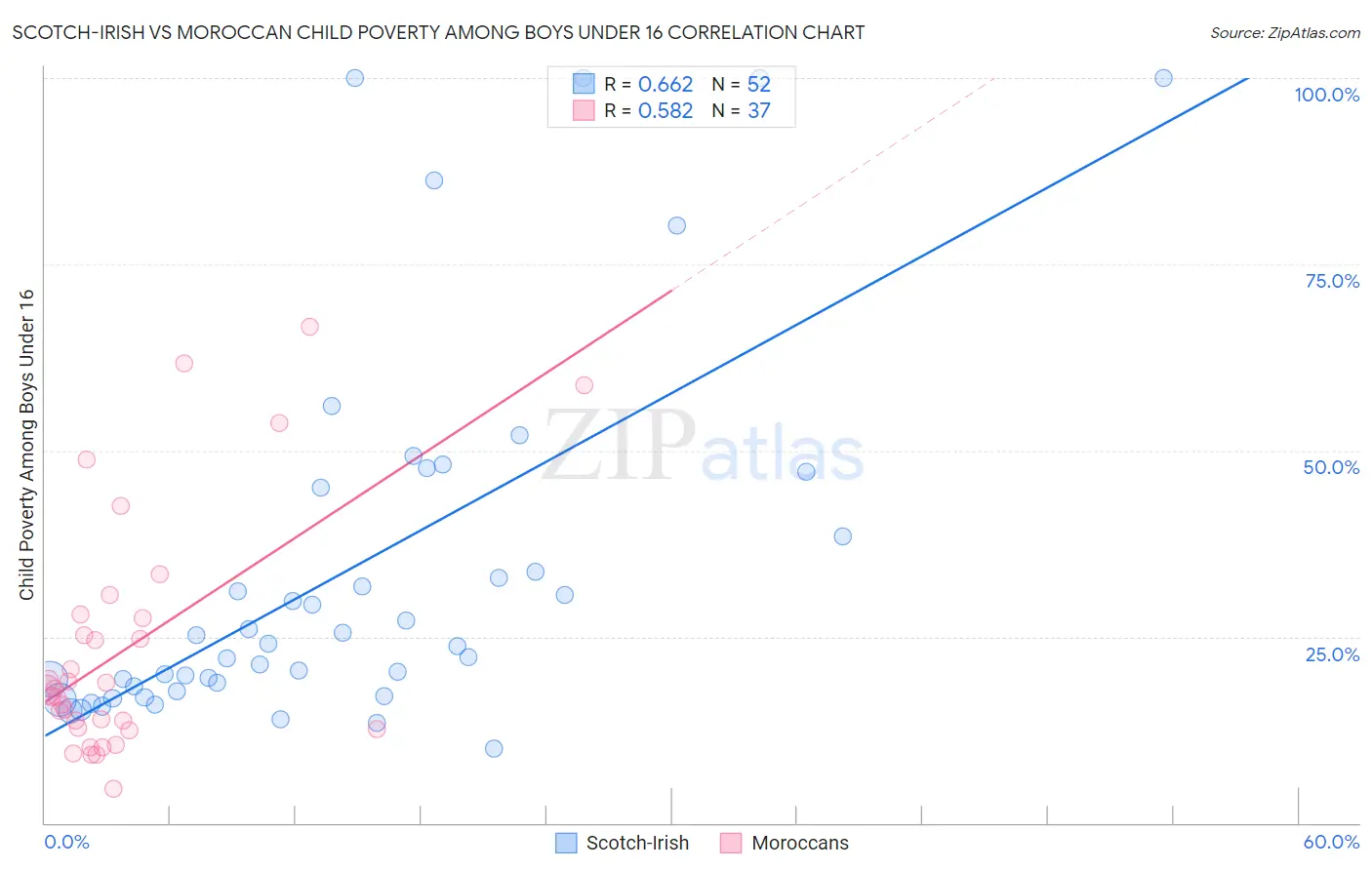 Scotch-Irish vs Moroccan Child Poverty Among Boys Under 16