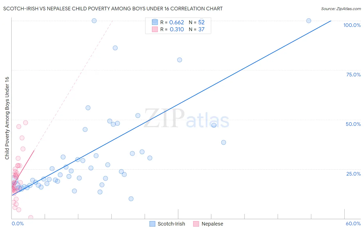 Scotch-Irish vs Nepalese Child Poverty Among Boys Under 16