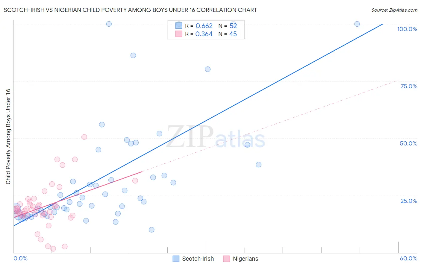 Scotch-Irish vs Nigerian Child Poverty Among Boys Under 16