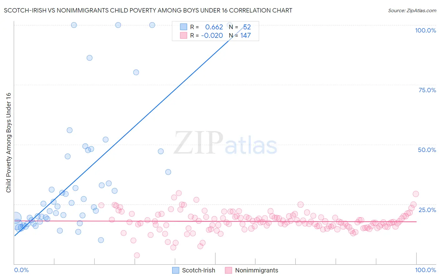 Scotch-Irish vs Nonimmigrants Child Poverty Among Boys Under 16