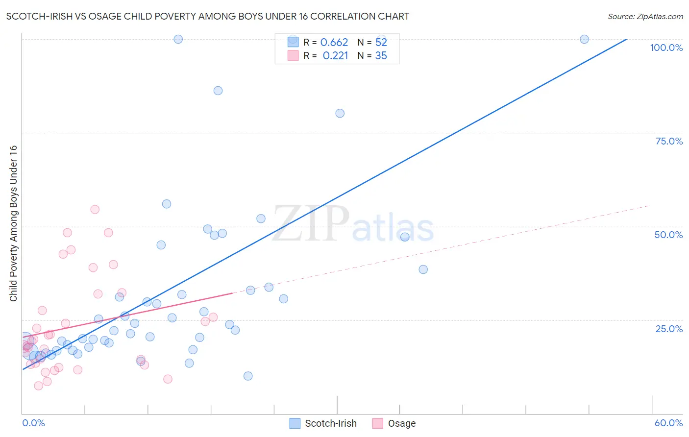 Scotch-Irish vs Osage Child Poverty Among Boys Under 16