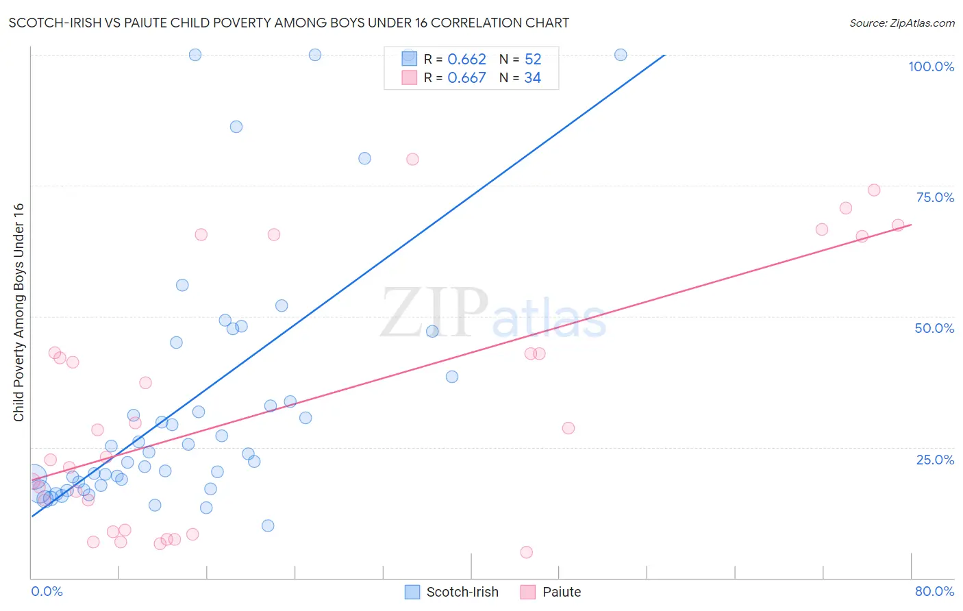 Scotch-Irish vs Paiute Child Poverty Among Boys Under 16