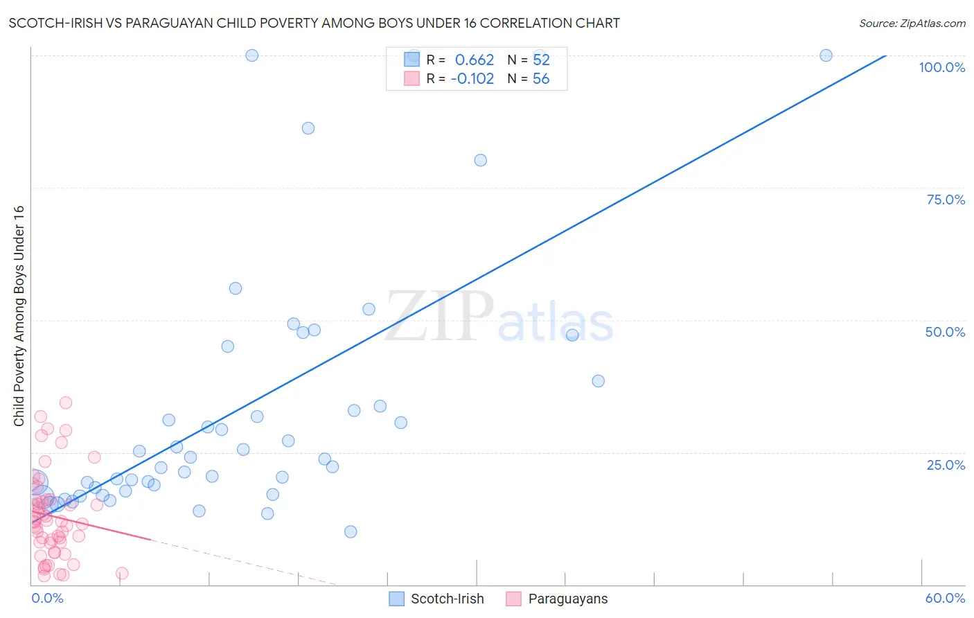 Scotch-Irish vs Paraguayan Child Poverty Among Boys Under 16