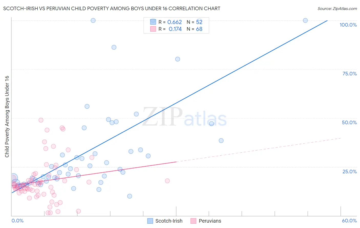Scotch-Irish vs Peruvian Child Poverty Among Boys Under 16